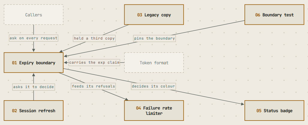 Architecture diagram of a change